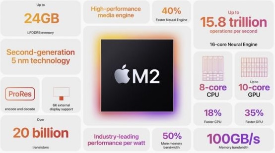 Spezifikationen des Apple M2-Chips